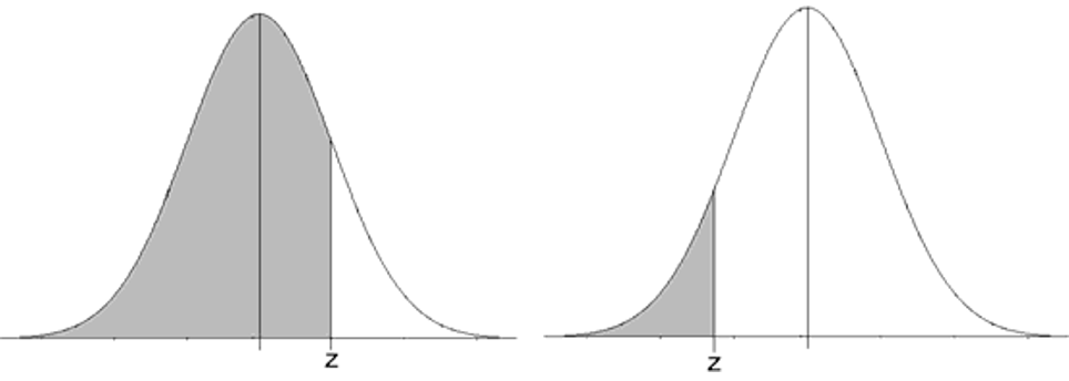 tabla de distribución normal Z lado izquierdo