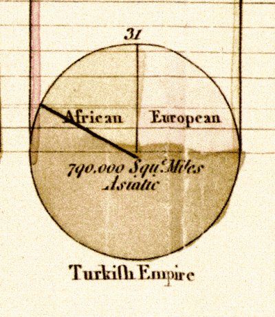 william playfair aportaciones a la estadística