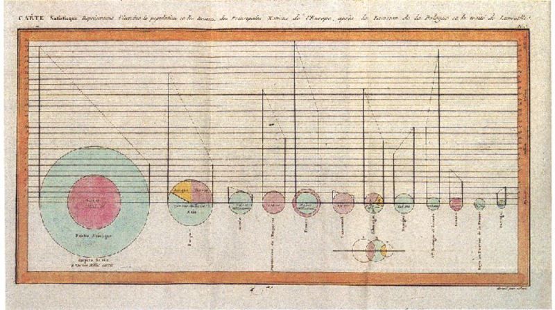 william playfair gráficas estadísticas