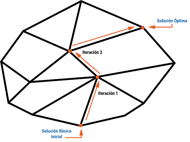 poliedro método simplex