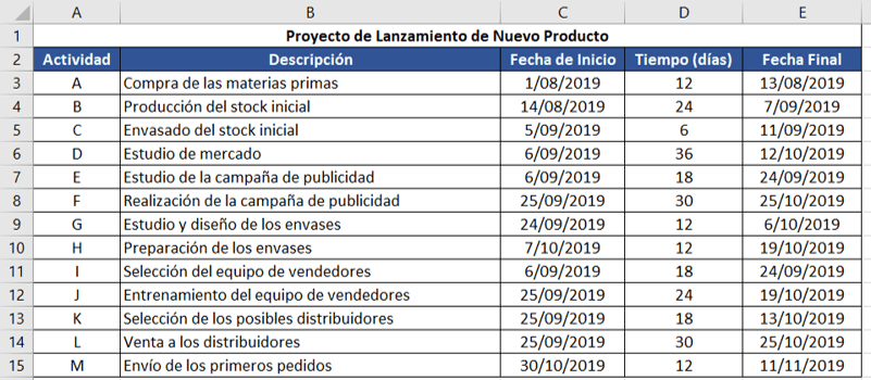 datos del proyecto de lanzamiento de nuevo producto