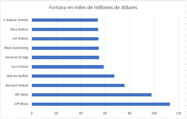 diagrama de barras en excel