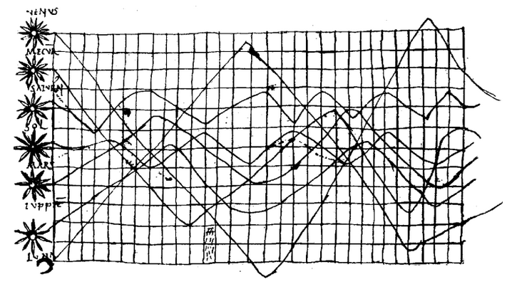 quien invento las gráficas