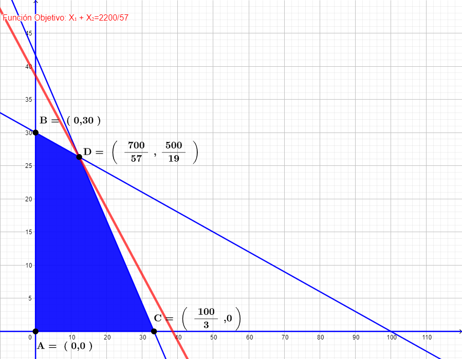 Ejercicios Resueltos de programación lineal por el método gráfico ?