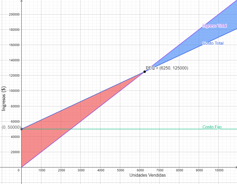 Ejercicios resueltos del Punto de Equilibrio - Ejemplos con Gráficos