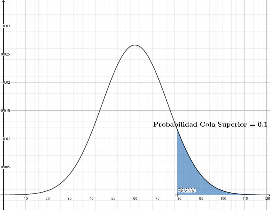 graficar distribucion normal online