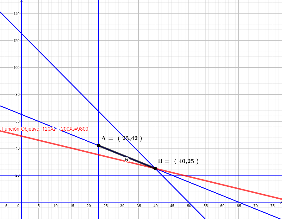 Ejercicios resueltos de programación lineal por el método gráfico