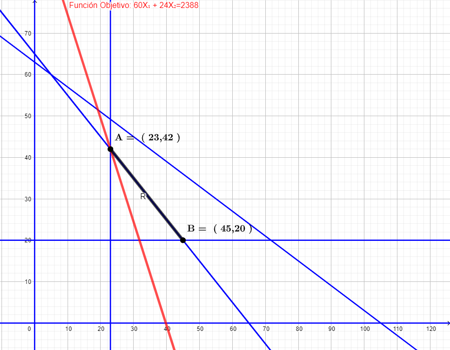 Ejercicios Resueltos de programación lineal por el método gráfico ?