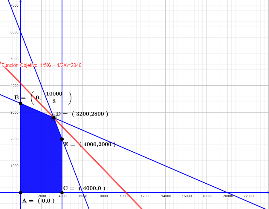 Ejercicios resueltos de programación lineal por el método gráfico