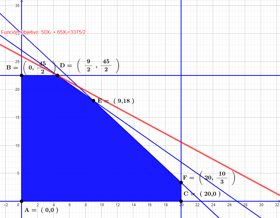 Ejercicios Resueltos de programación lineal por el método gráfico ?