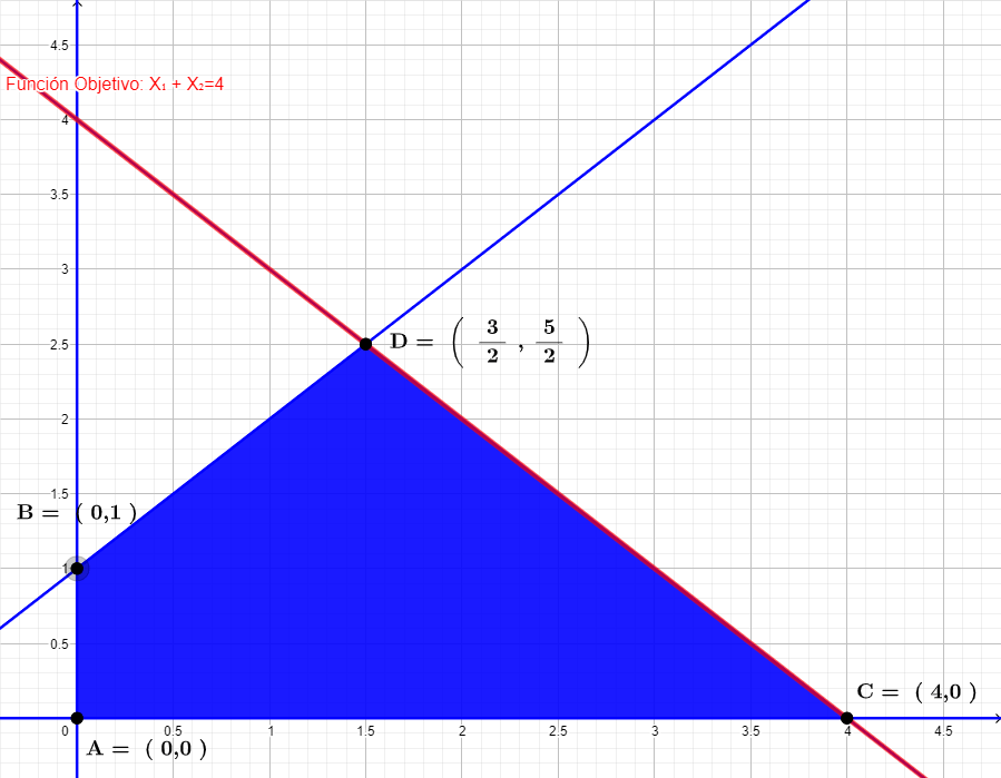 Ejercicios Resueltos de programación lineal por el método gráfico ?