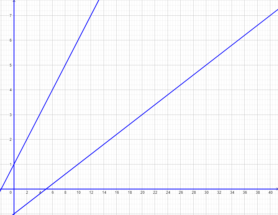 Ejercicios resueltos de programación lineal por el método gráfico