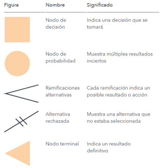 Símbolos del árbol de decisión