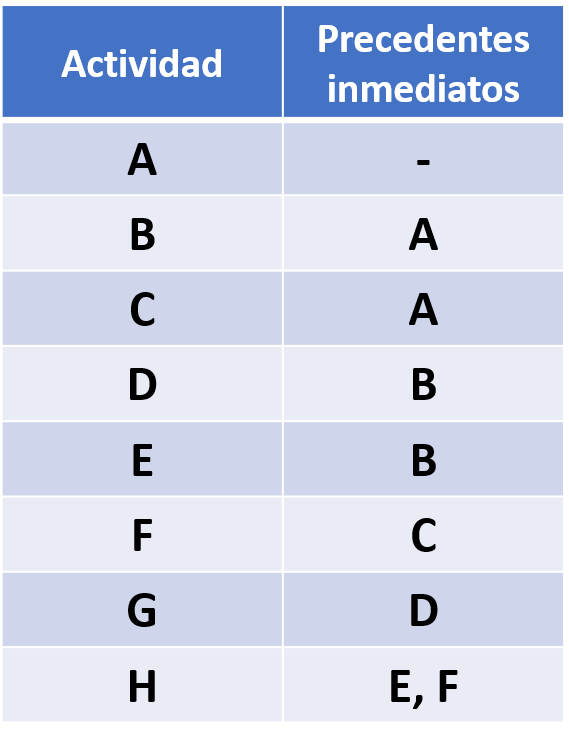 diagrama PERT CPM