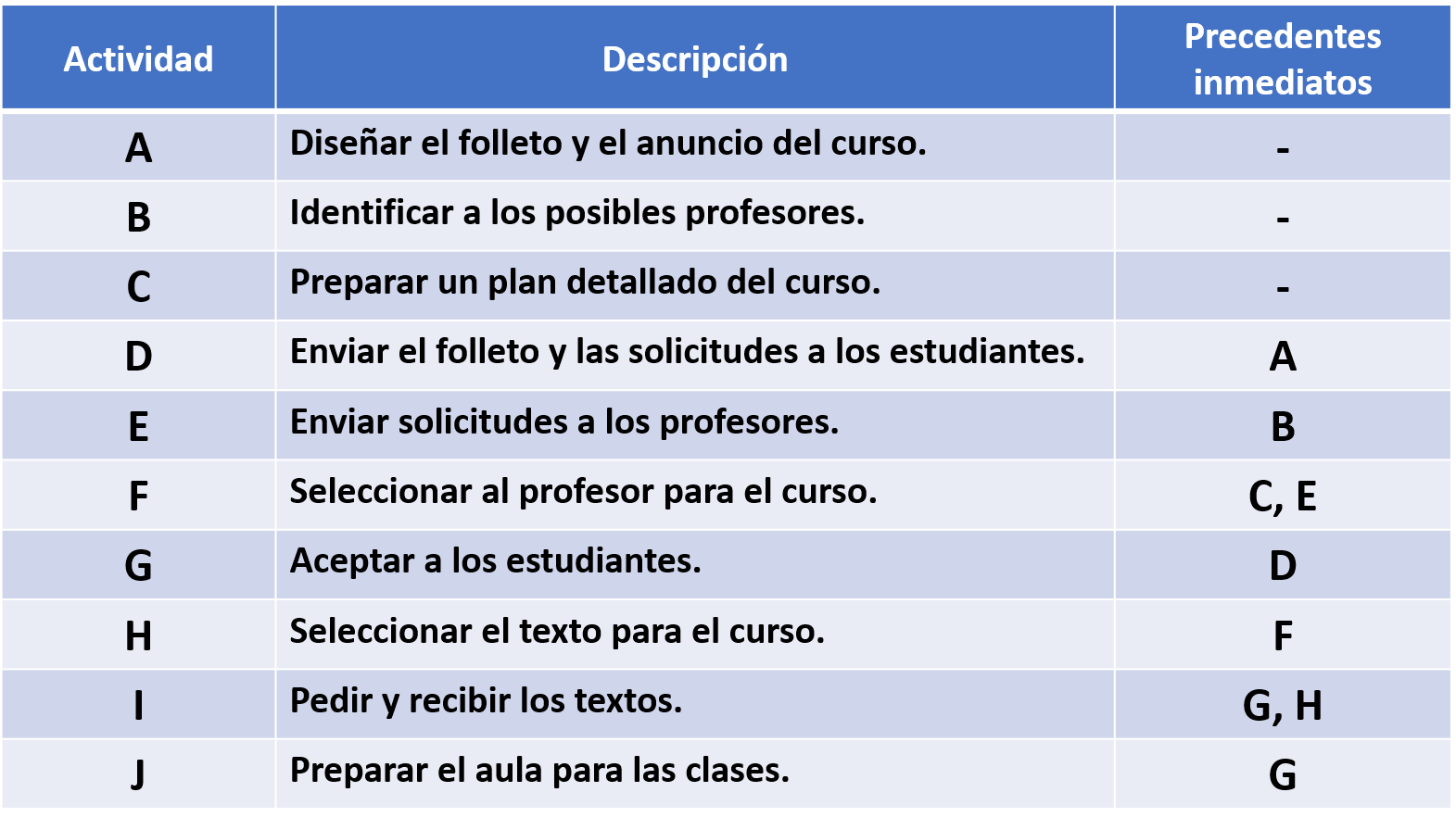 Diagrama PERT CPM ? Como elaborarlo paso a paso + Ejemplos