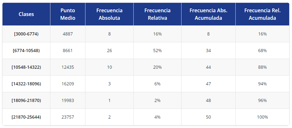 Tabla de Frecuencias ejercicio 4