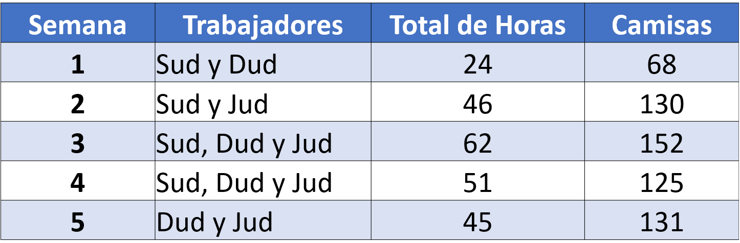 tabla ejercicio resuelto 1 productividad laboral