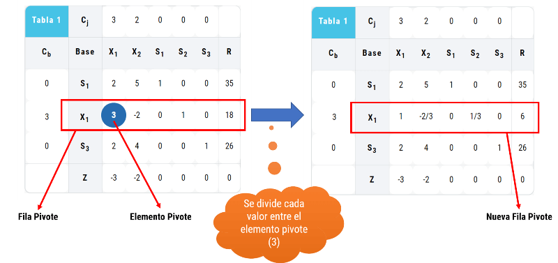 cálculo fila pivote ejemplo