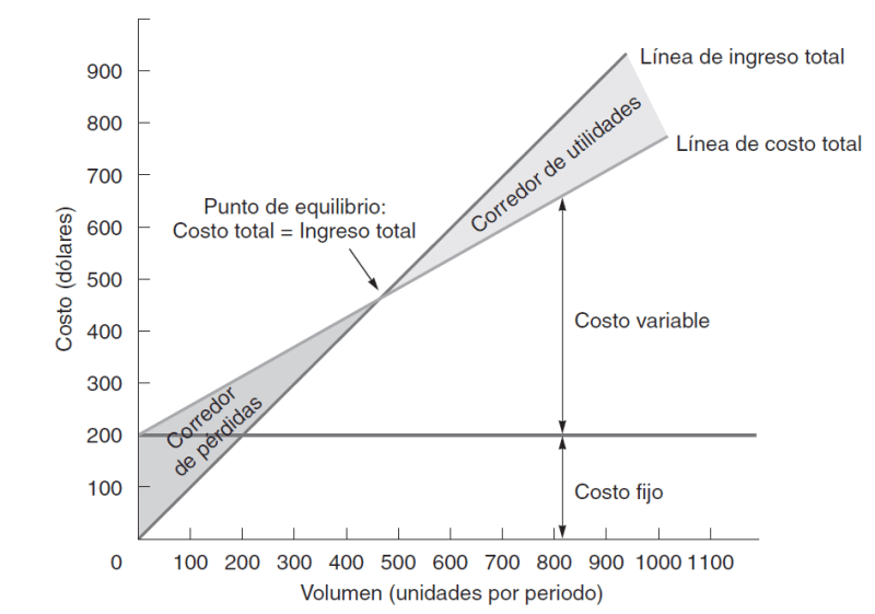 cómo graficar el umbral de rentabilidad