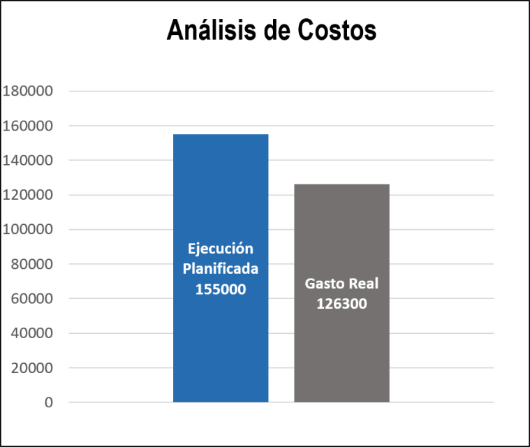 Dashboard para seguimiento de Proyectos en excel