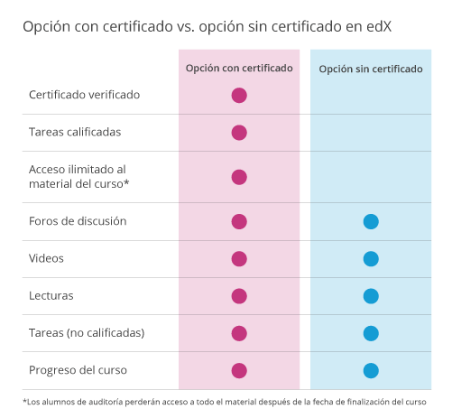 cursos verificados edX