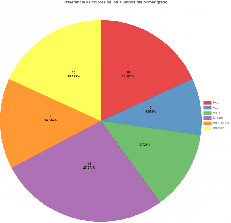 Diagrama Circular Online - Creador de Gráfico de Pastel Gratis