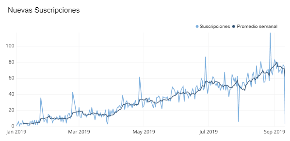diagrama de líneas online dos tendencias
