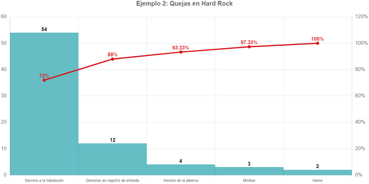 diagrama-de-pareto-ejemplo-2_-quejas-en-hard-rock