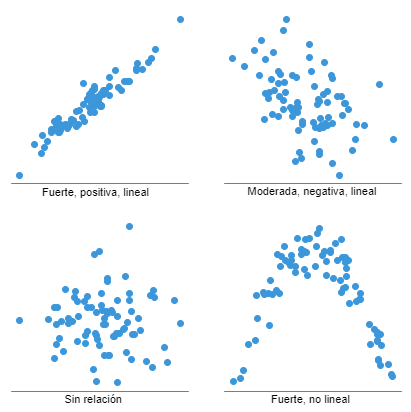 diferentes relaciones entre variables en diagramas de dispersión