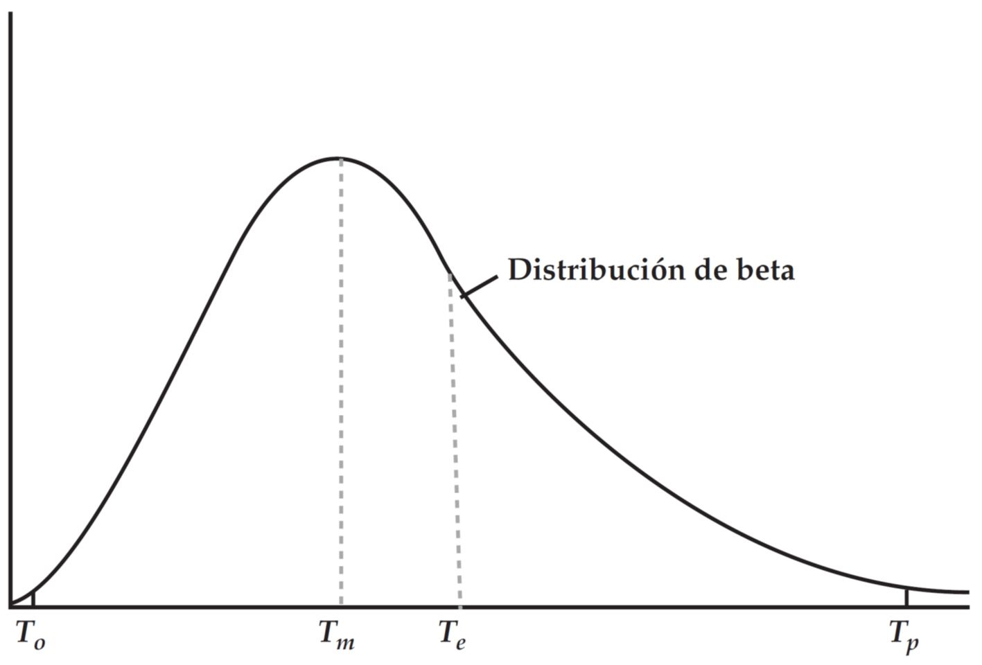 distribución beta PERT