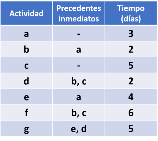 Ruta crítica: ejercicios resueltos