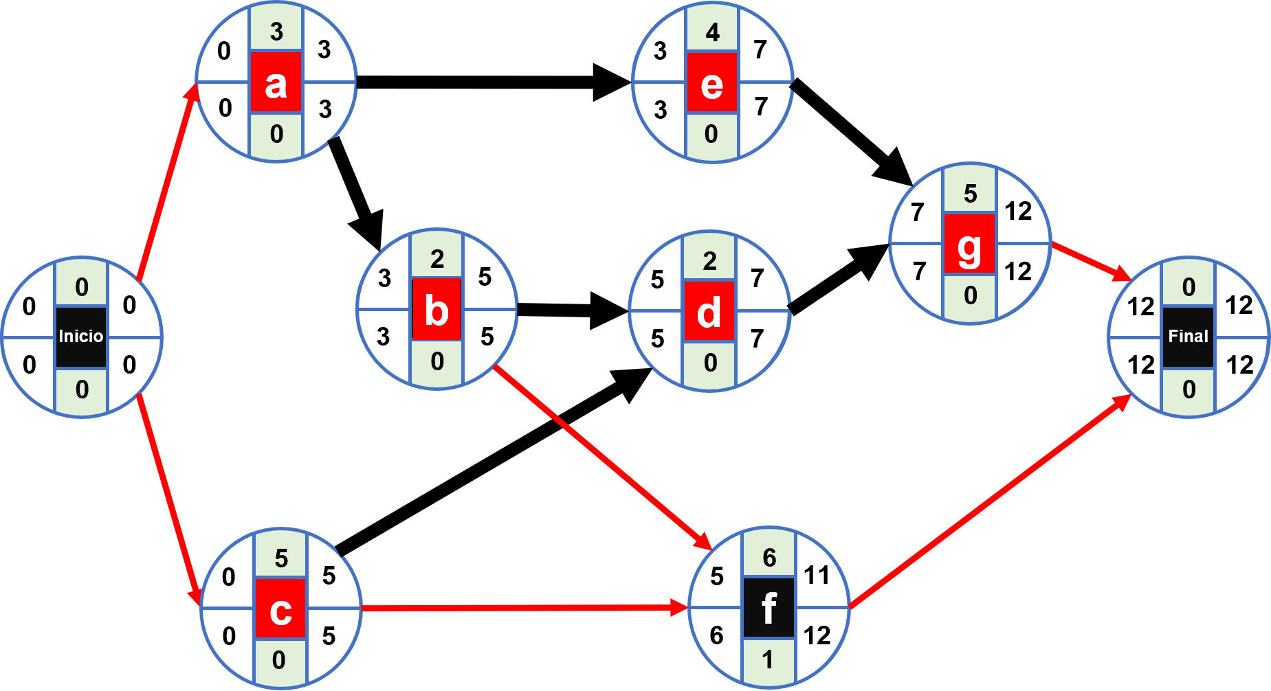 Ruta crítica: ejercicios resueltos con el método PERT CPM ?