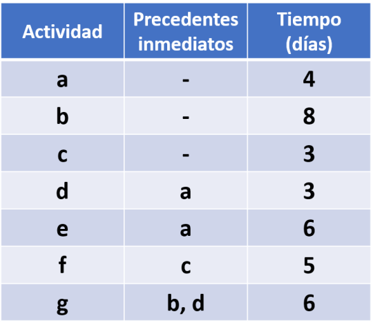 Ruta crítica: ejercicios resueltos con el método PERT CPM ?