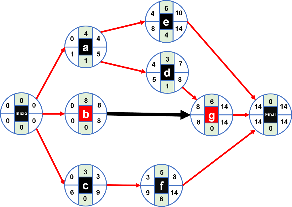 Ruta crítica: ejercicios resueltos