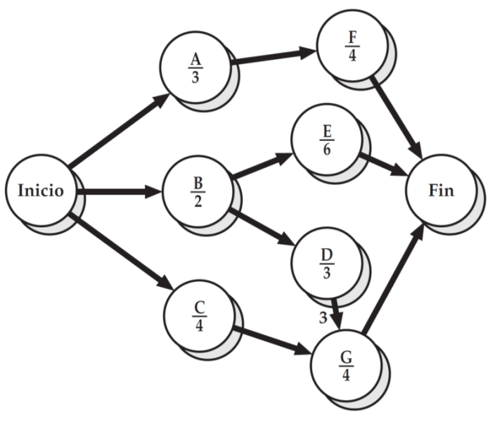 Ruta crítica: ejercicios resueltos