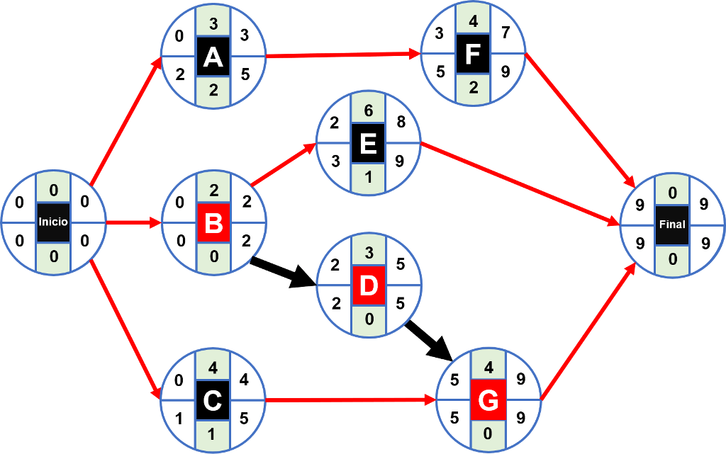 Ruta crítica: ejercicios resueltos