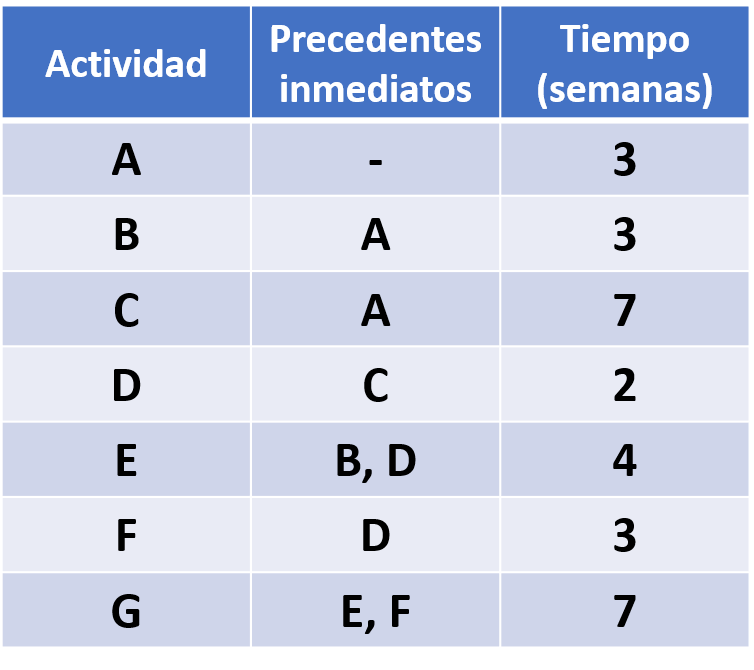 Ruta crítica: ejercicios resueltos