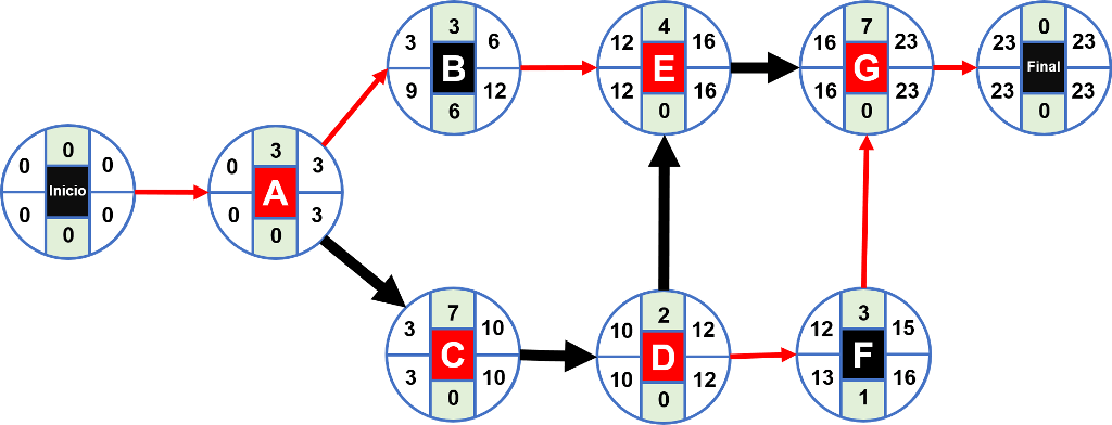 Ruta crítica: ejercicios resueltos