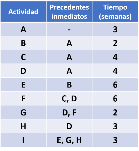 Ruta crítica: ejercicios resueltos