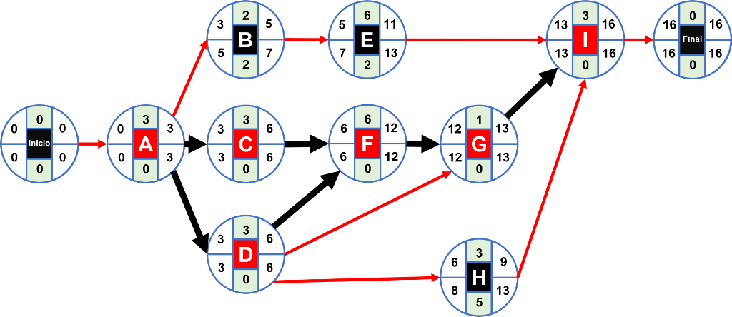 Ruta crítica: ejercicios resueltos