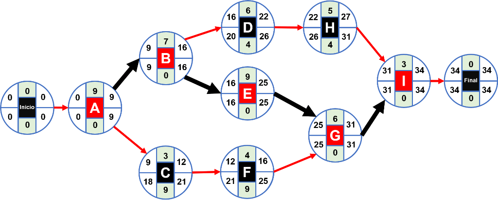 Ruta crítica: ejercicios resueltos