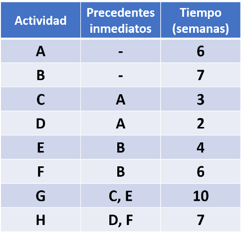 Ruta crítica: ejercicios resueltos