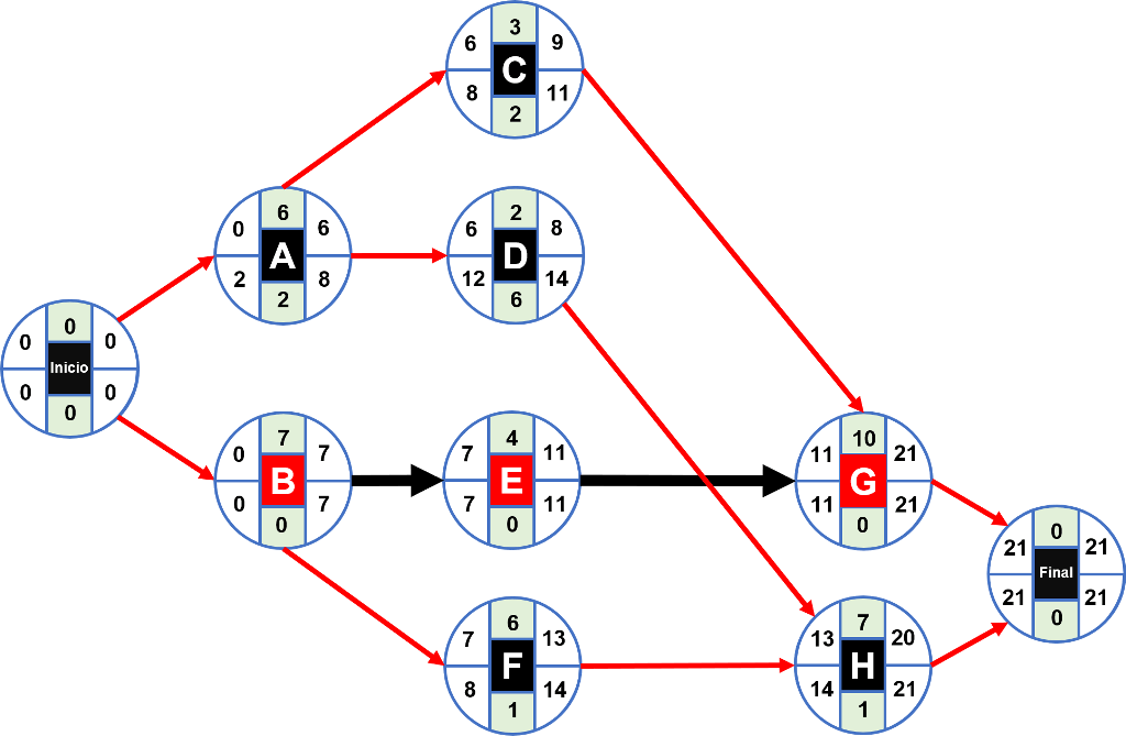 Ruta crítica: ejercicios resueltos