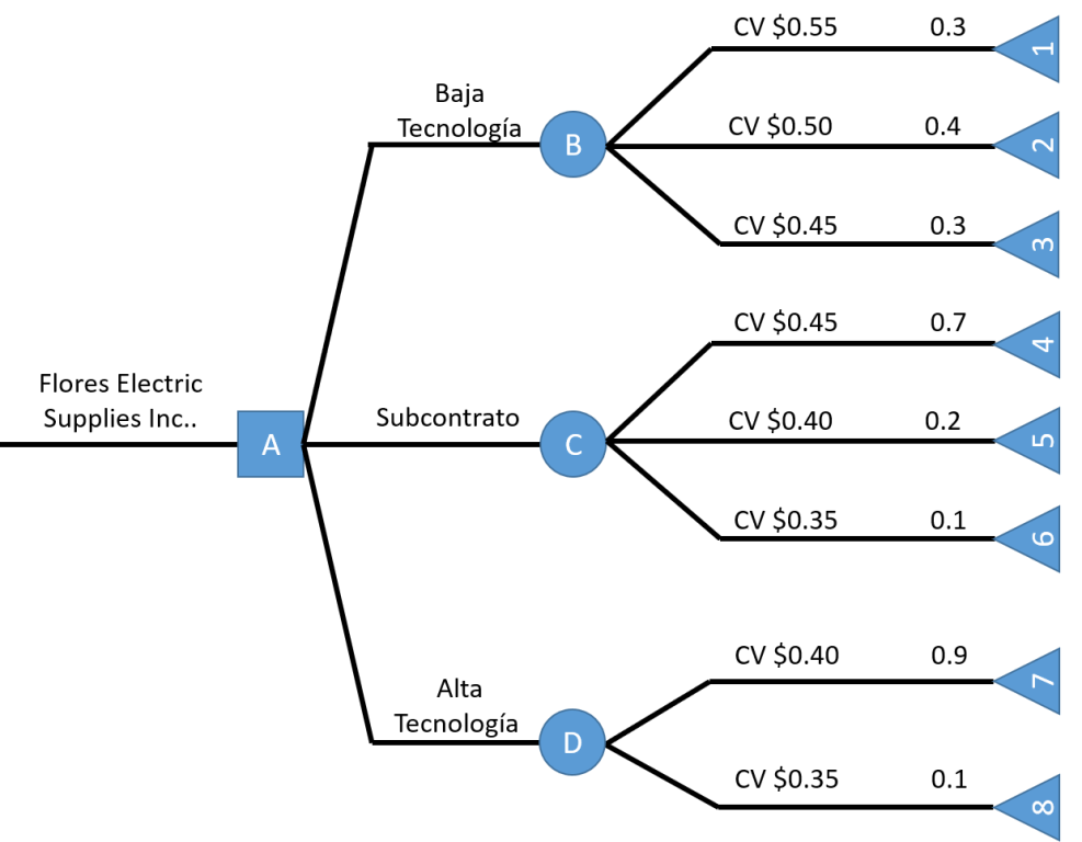 Ejercicios resueltos de árbol de decisiones - Plan de Mejora ?