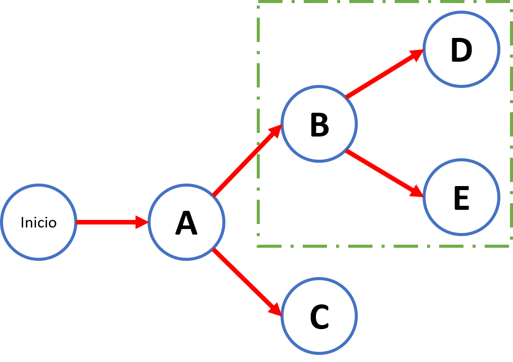 diagrama PERT CPM