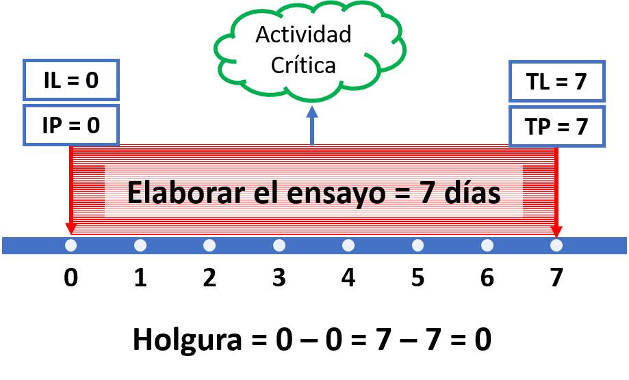 Cómo calcular la ruta crítica