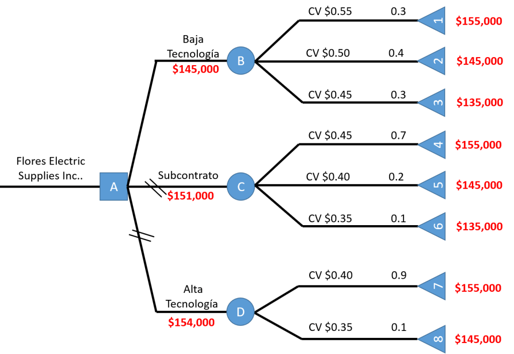 Ejercicios resueltos de árbol de decisiones - Plan de Mejora ?