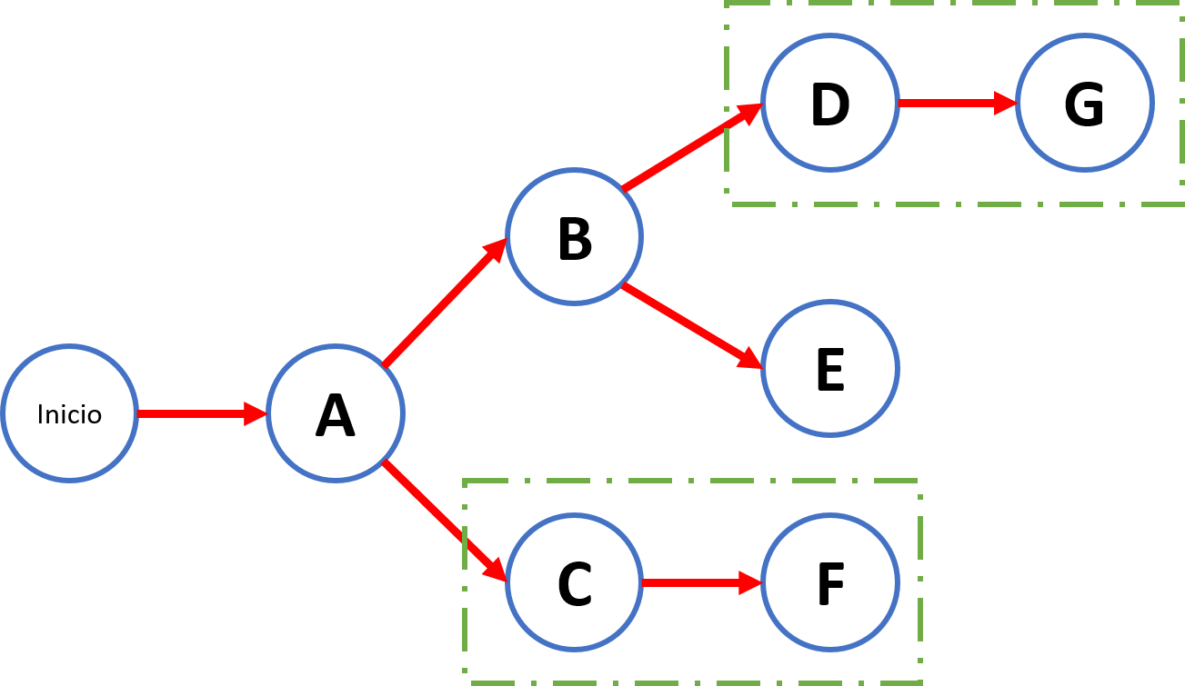 diagrama PERT CPM