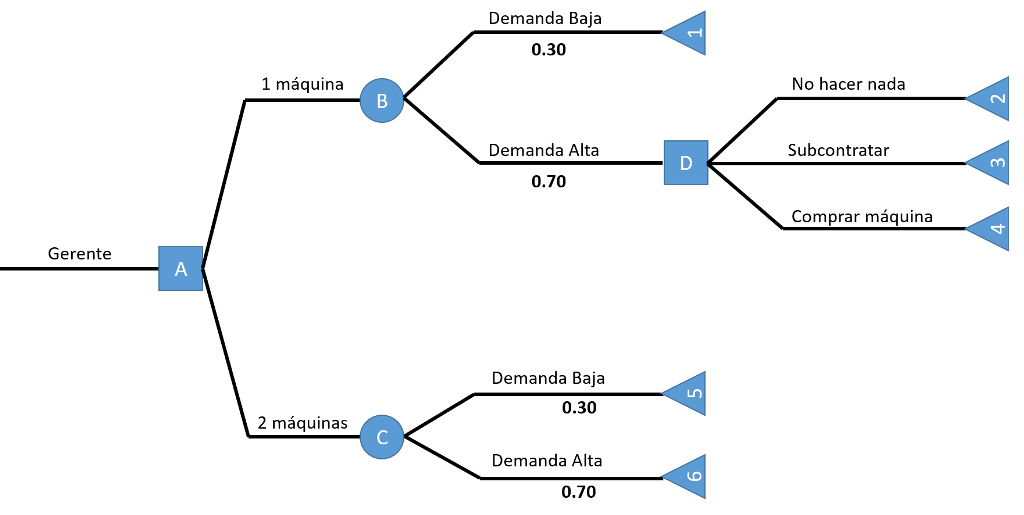 Ejercicios resueltos de árbol de decisiones