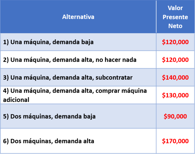 Ejercicios resueltos de árbol de decisiones